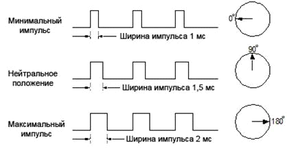 положение вала сервомотра