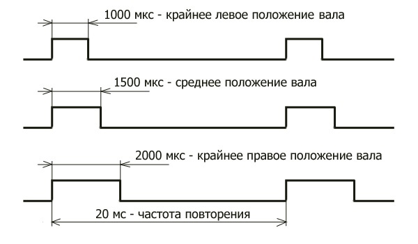 положение вала сервомотроа