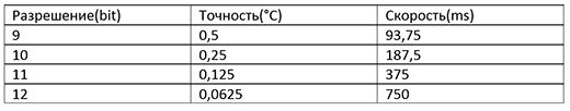 преобразование ds18b20
