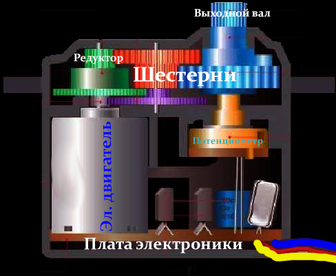 Устройство сервопривода